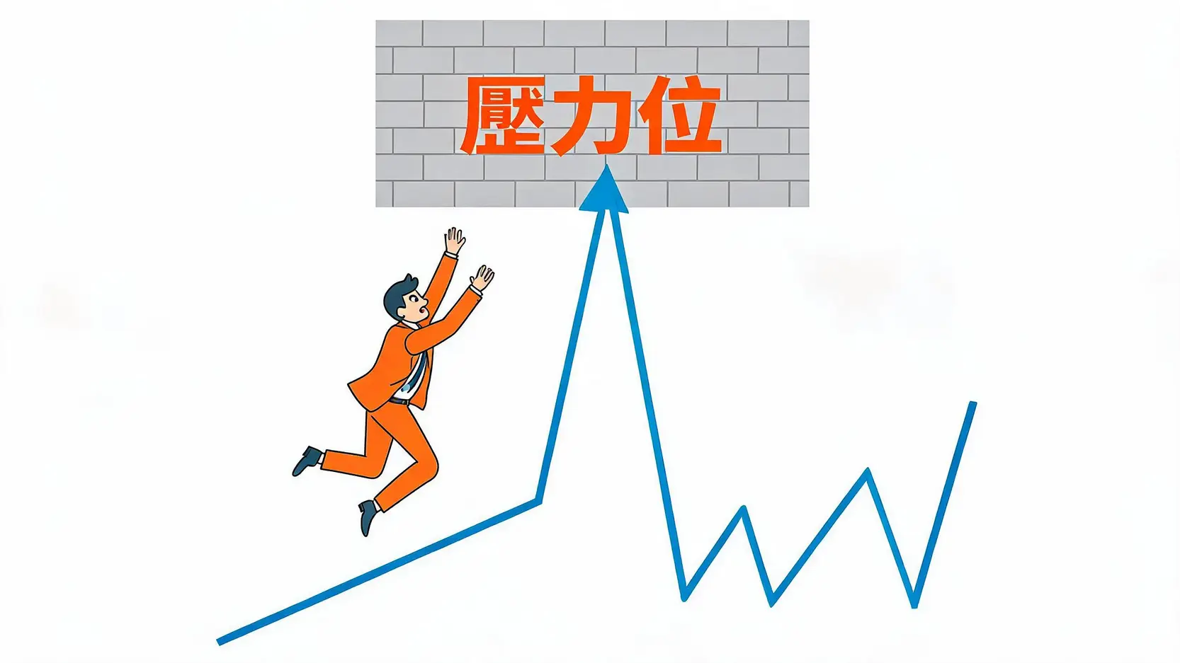 黄金4100压力位与投资者FOMO盲目追高心理示意图