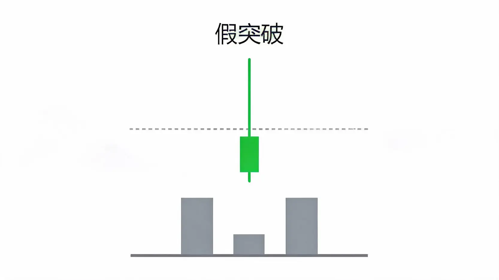 黄金假突破的K线特征与成交量萎缩图解