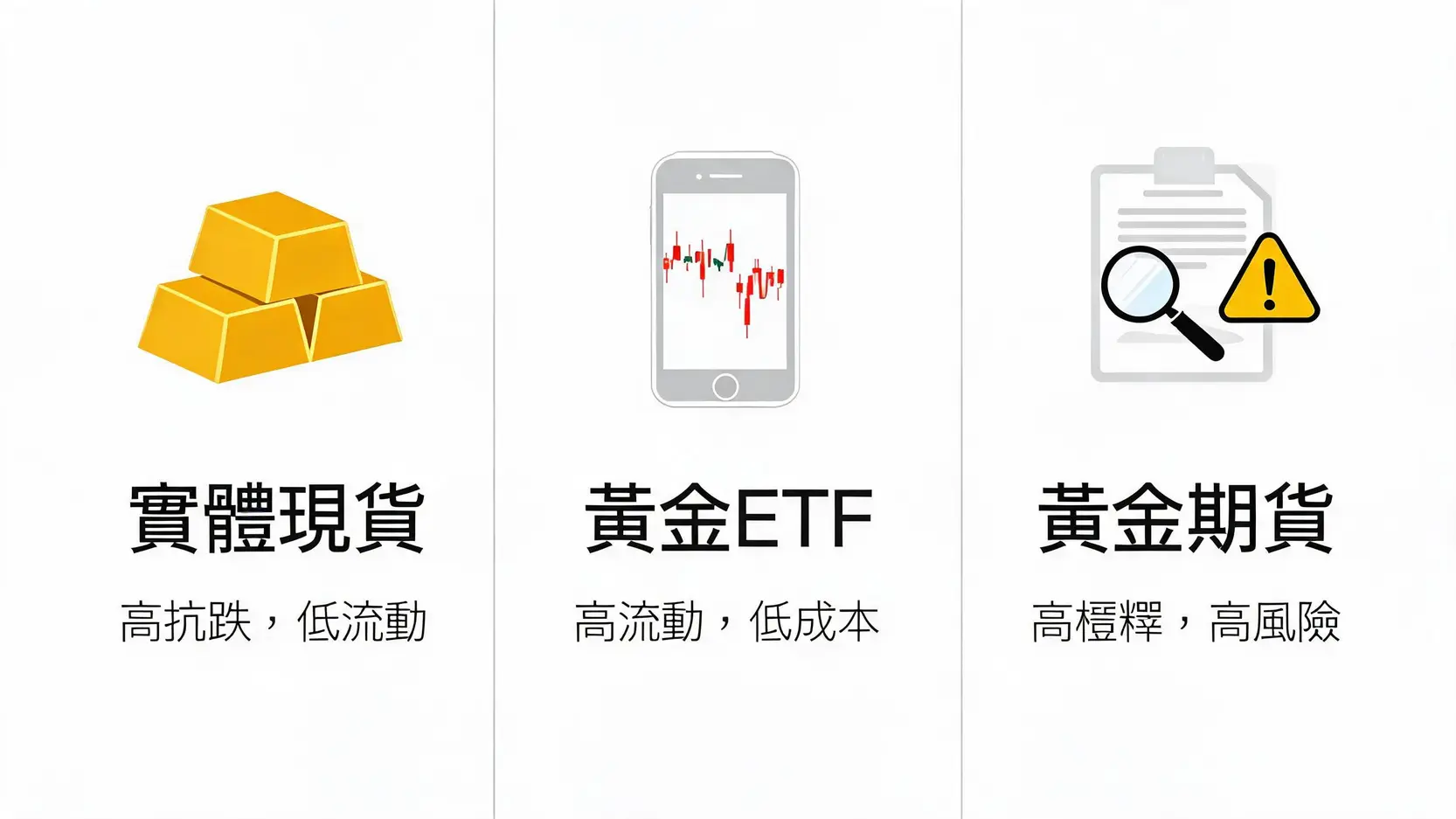 实体现货、黄金ETF与黄金期货风险与流动性对比图
