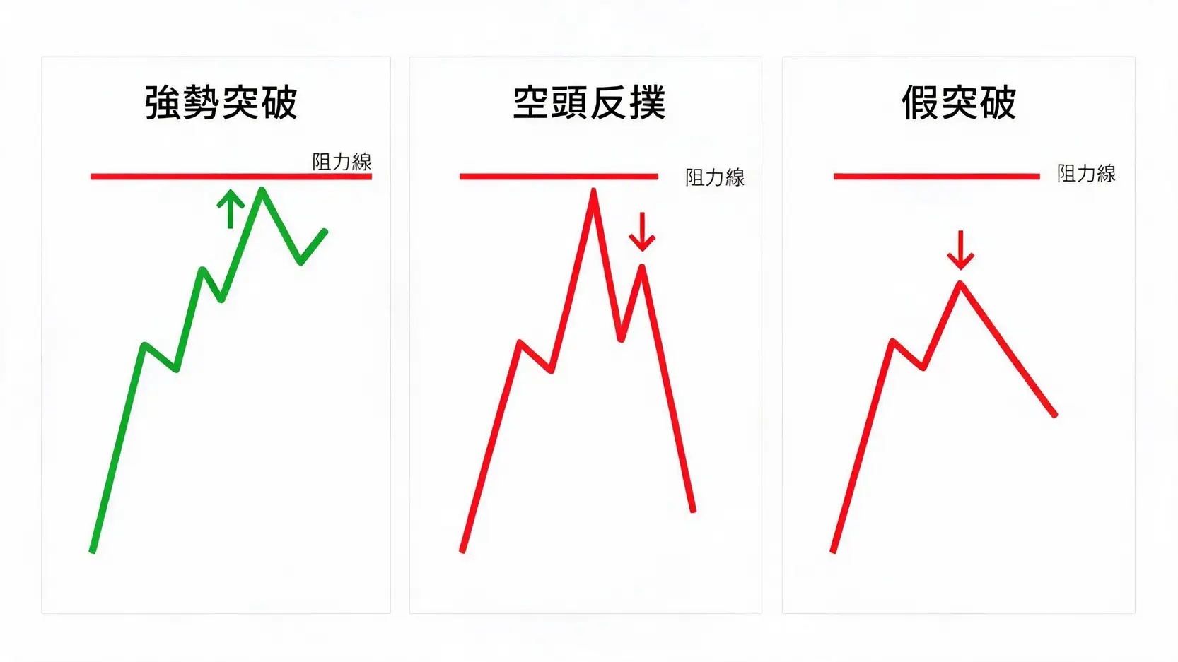 黄金压力位测试的三种经典K线走势情境：强势突破、空头反扑与假突破