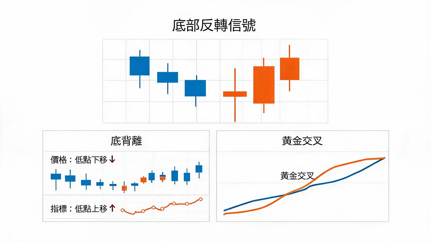 黄金底部反弹确认信号：K线型态结合指标底背离与黄金交叉