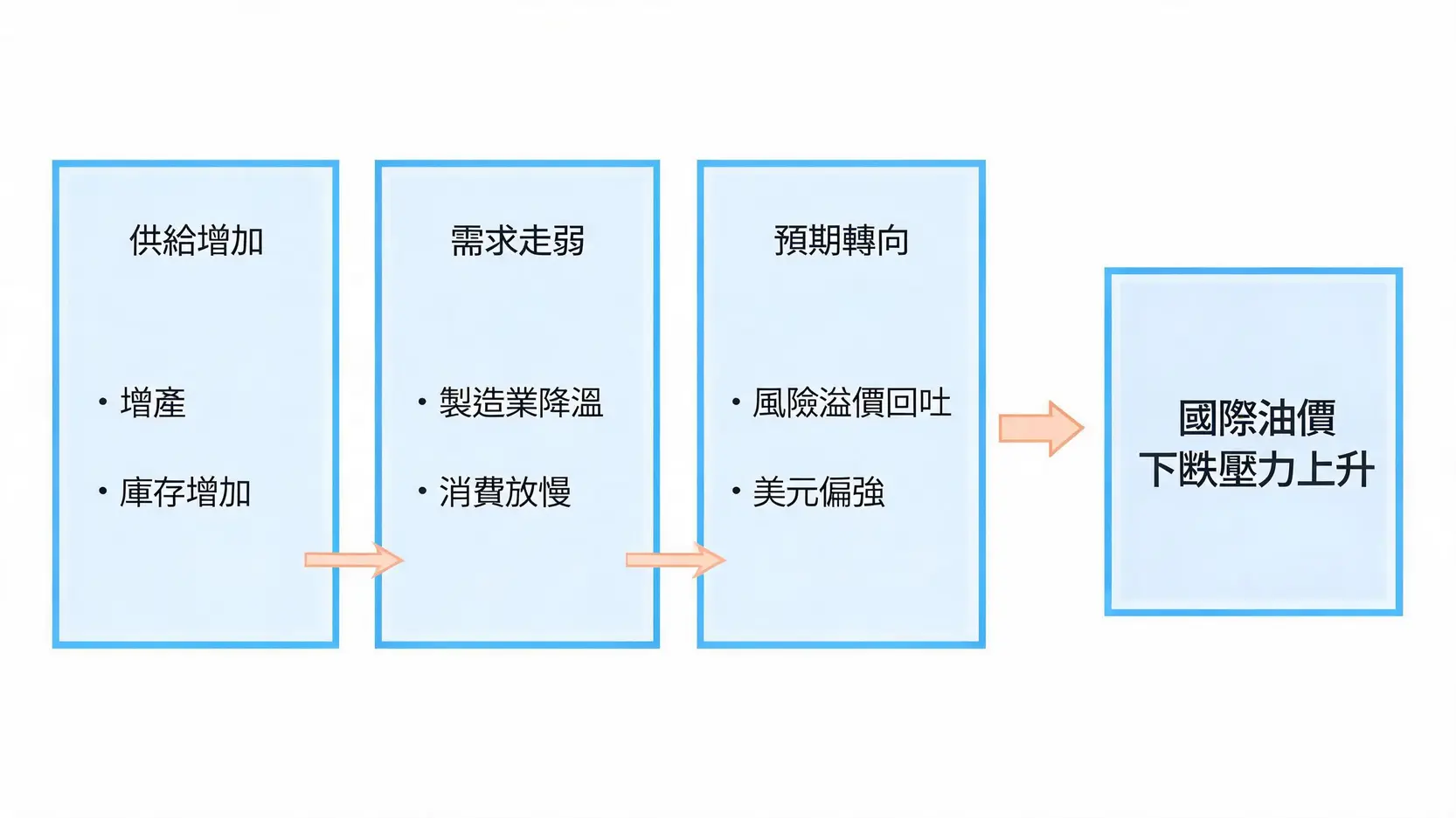 三大油价下跌原因流程图：供给增加、需求走弱与预期转向汇聚成油价下跌压力