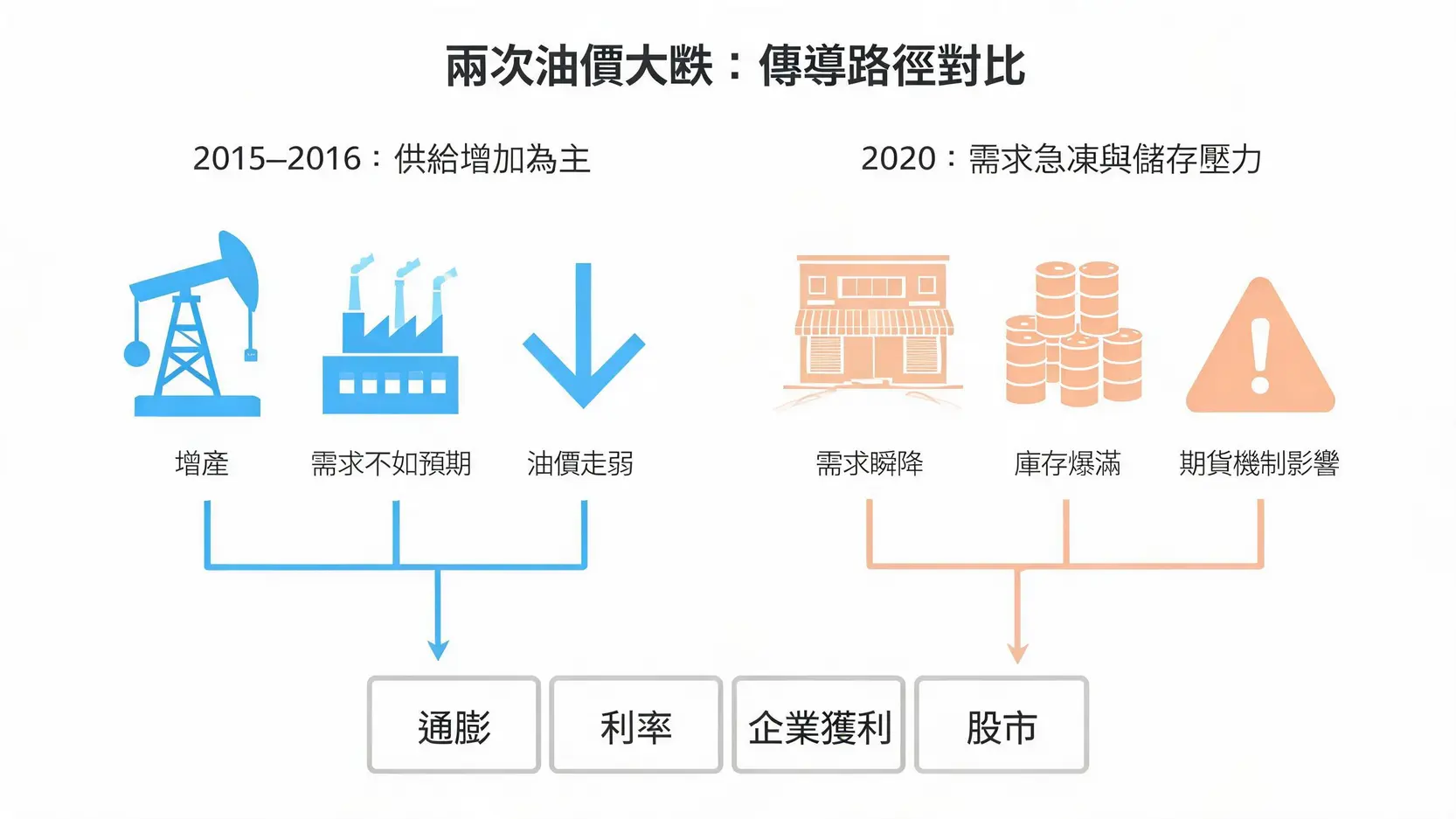2015-2016与2020两次油价大跌原因与影响路径对比图