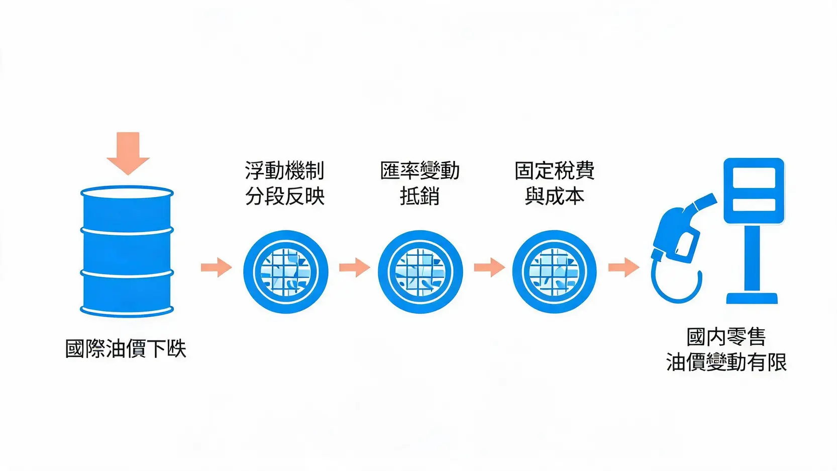 国际油价下跌但国内油价涨多跌少的三道关卡示意图