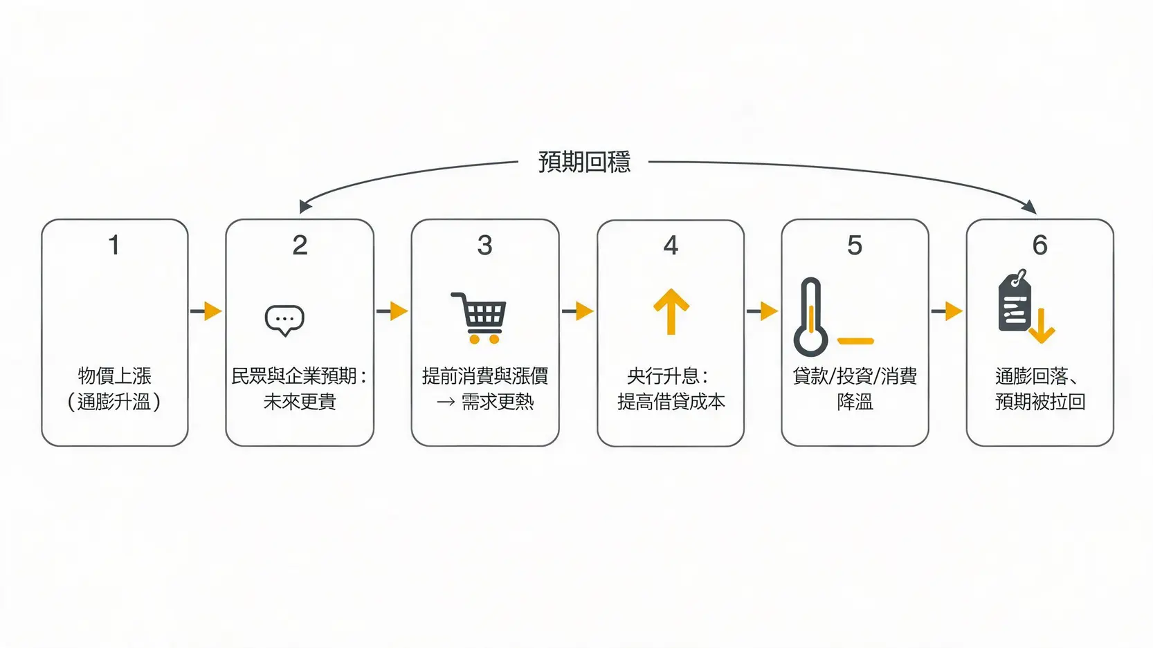 通胀升温到央行升息的传导流程图
