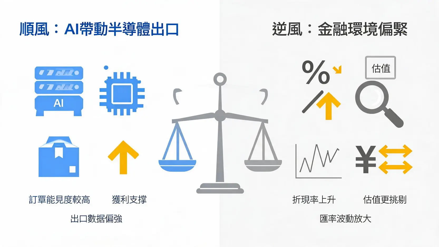 AI半導體出口順風與高利率逆風的並排對比圖