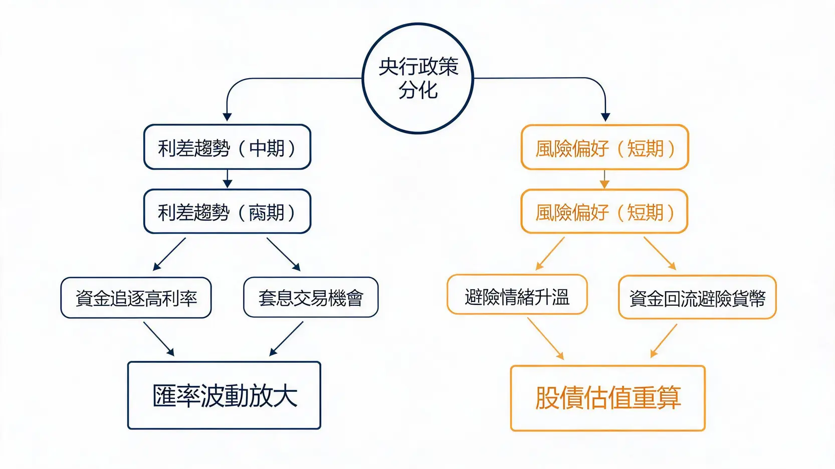 央行政策分化如何透过利差与风险偏好影响汇率与资产示意图