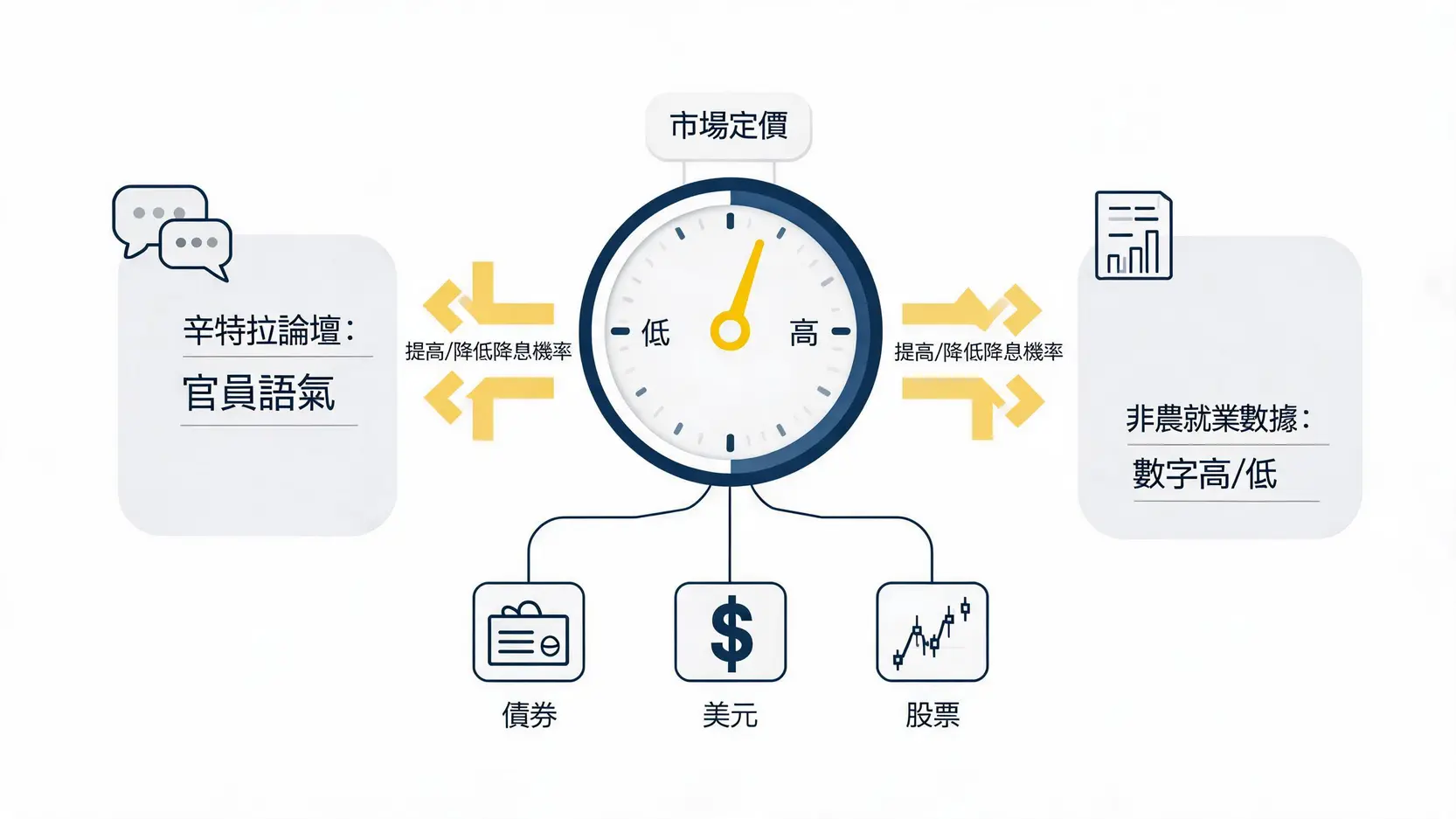 辛特拉論壇與非農數據共振影響市場定價的示意圖