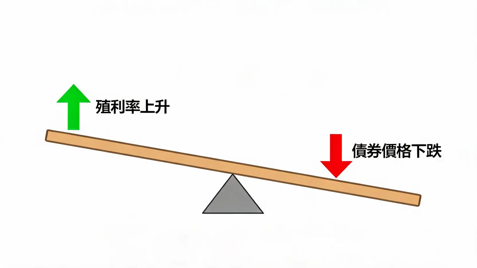 债券殖利率与债券价格的反向翘翘板效应示意图
