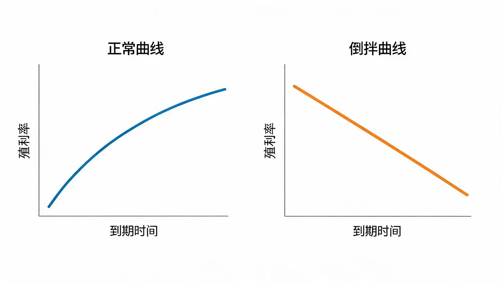 正常殖利率曲线与倒挂殖利率曲线对比图