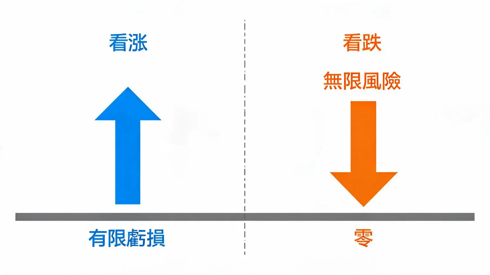 做多与做空股票的风险与报酬对比图