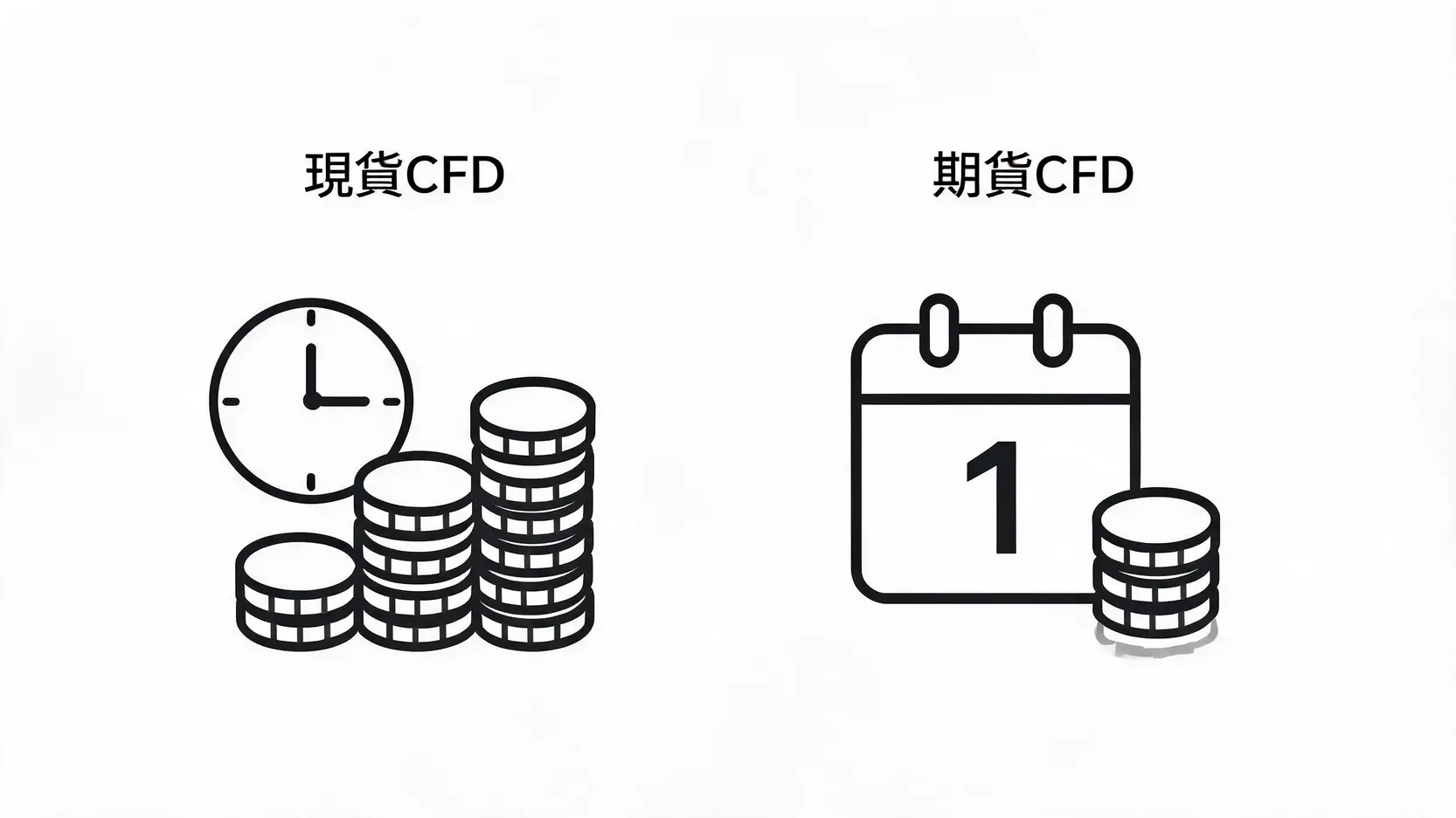 现货 CFD 与期货 CFD 持仓成本对比