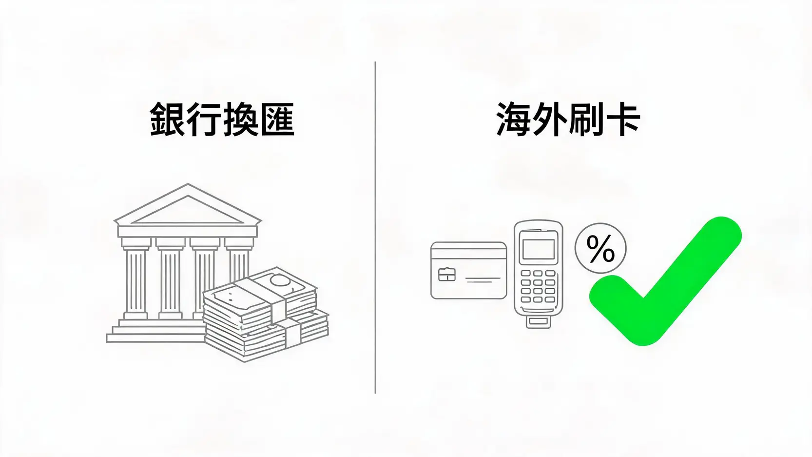 银行兑换瑞士法郎现钞与海外刷卡手续费比较图