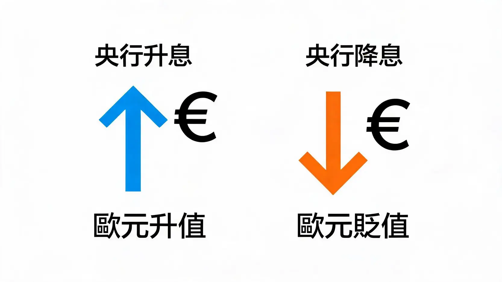欧洲央行升降息货币政策对欧元汇率升贬的影响示意图