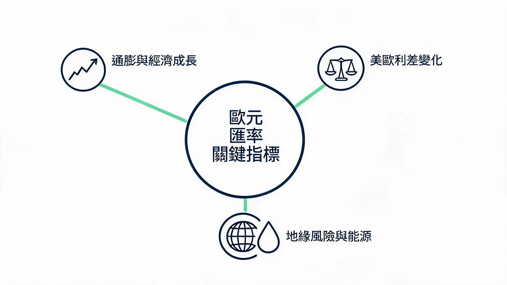 影响2026年欧元汇率预测的三大关键指标结构图