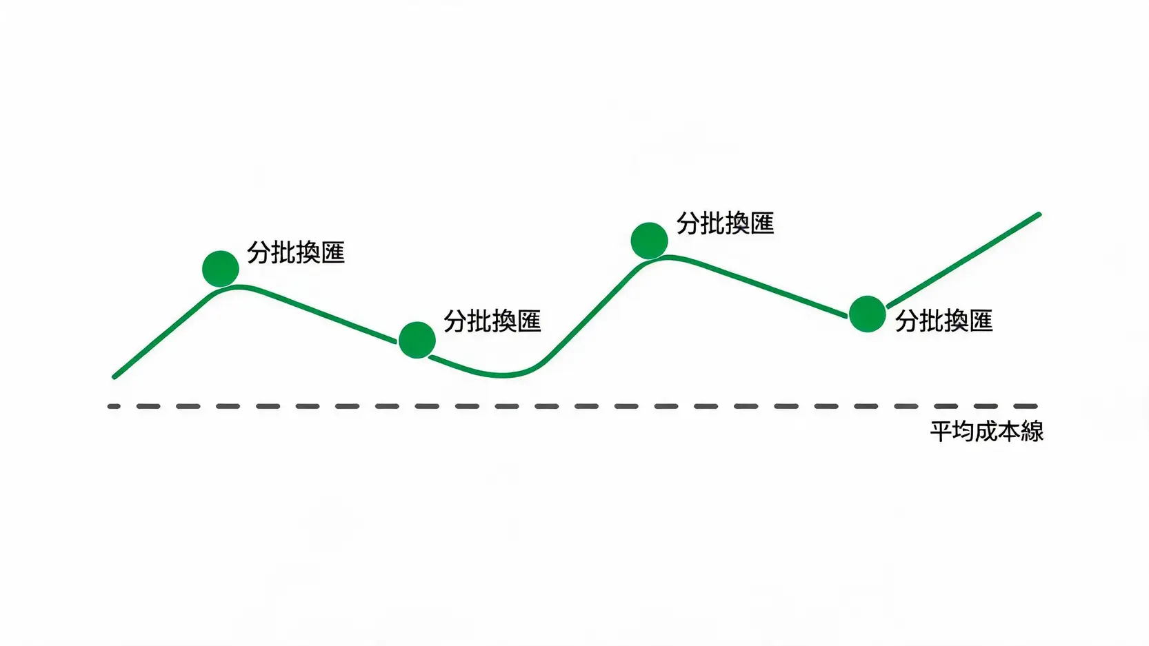 定期定额分批换汇摊平欧元平均成本的折线图示