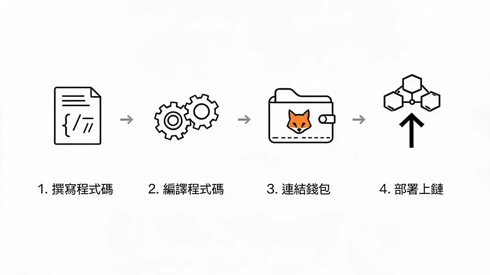 以太坊智能合约部署四步骤