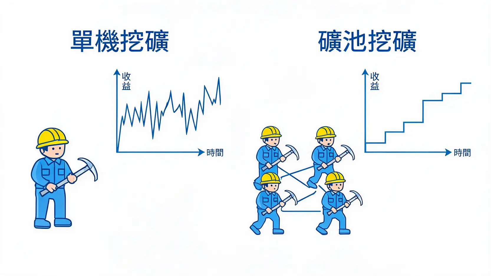 单机挖矿与矿池挖矿的收益稳定性对比图