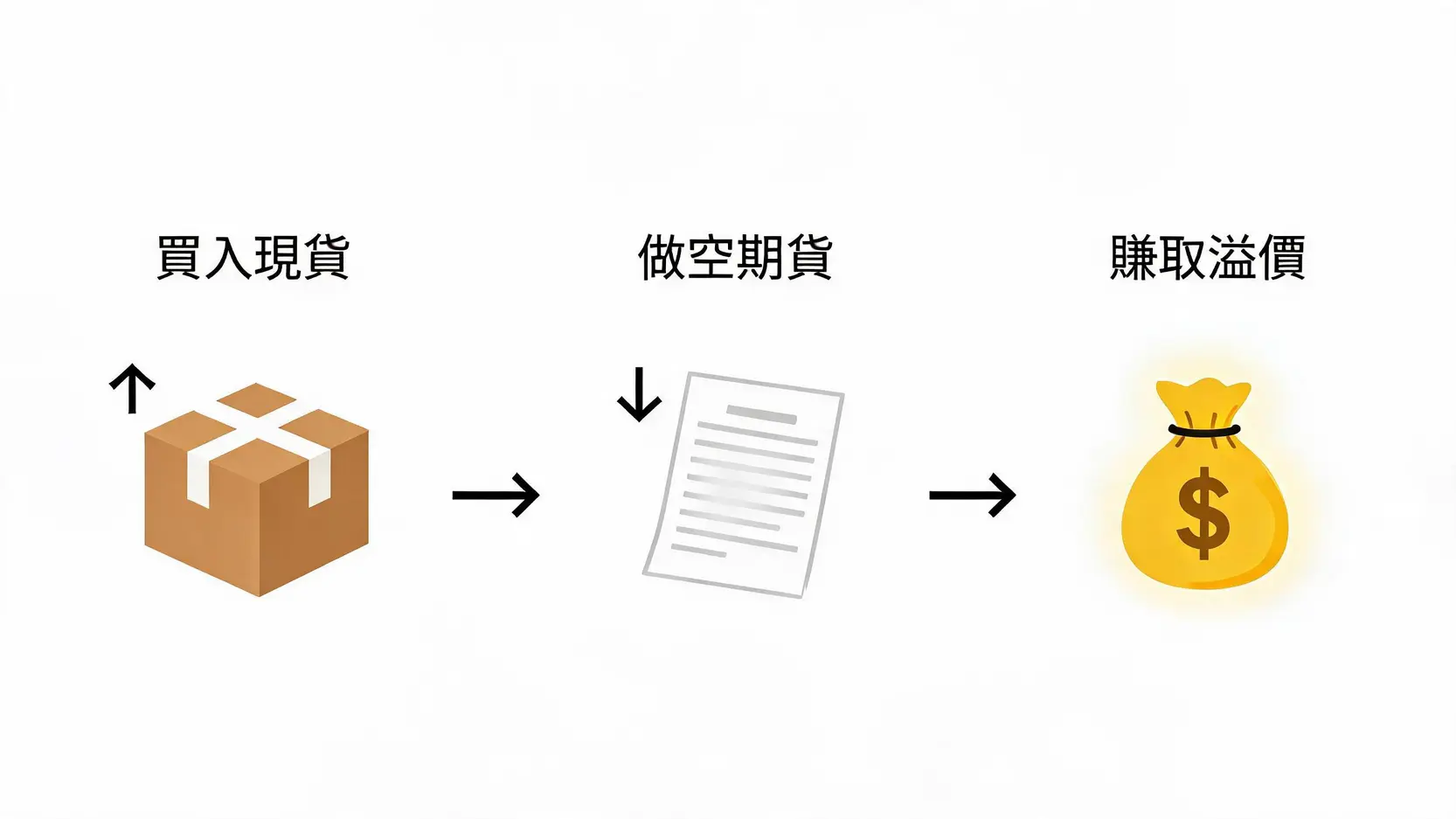 期现套利操作流程图