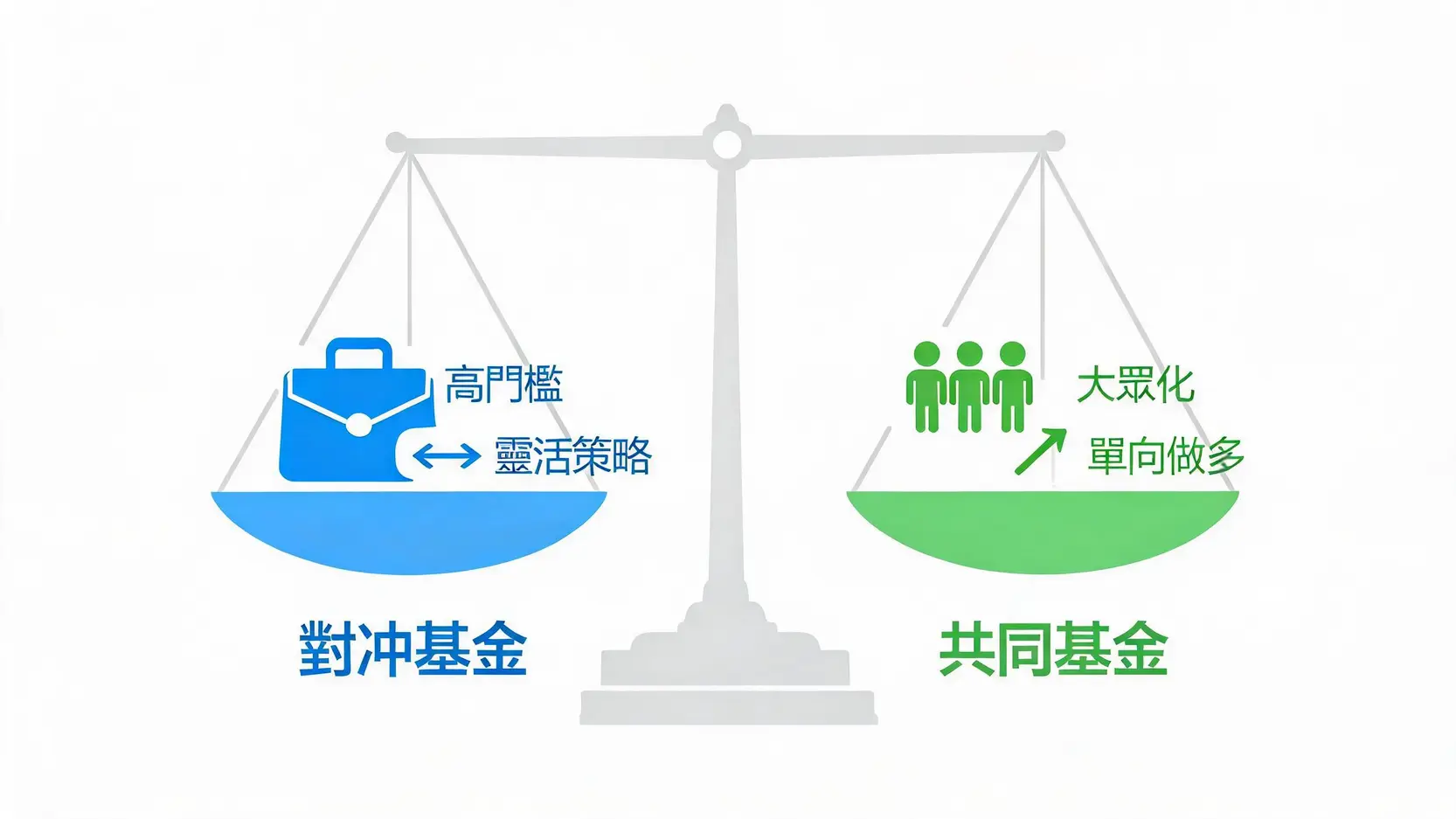 对冲基金与共同基金的四大差异对比图