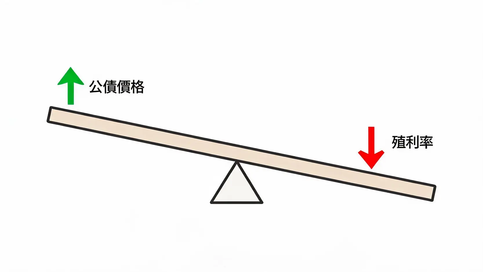美国公债价格与殖利率的反向关系图解