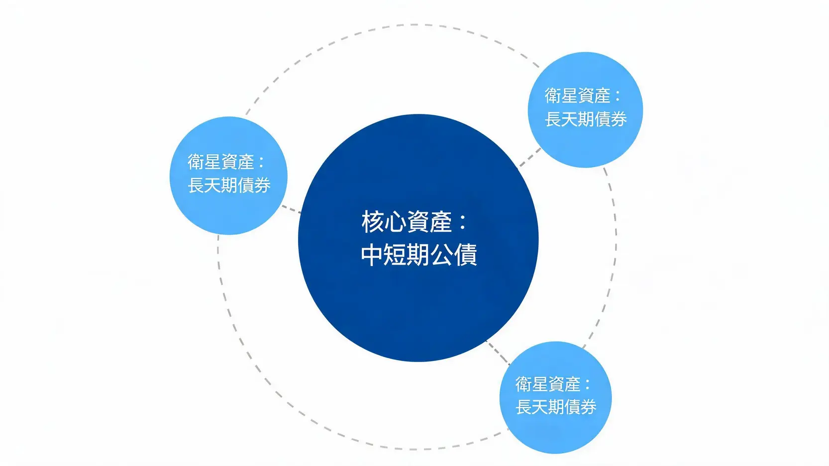 美债投资的核心与卫星资产配置结构