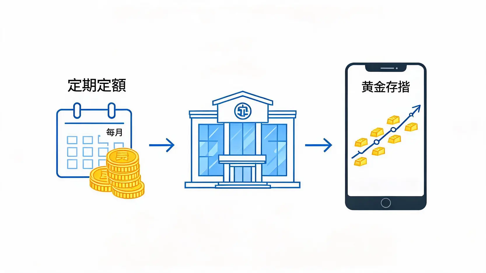 黄金存折定期定额投资流程图