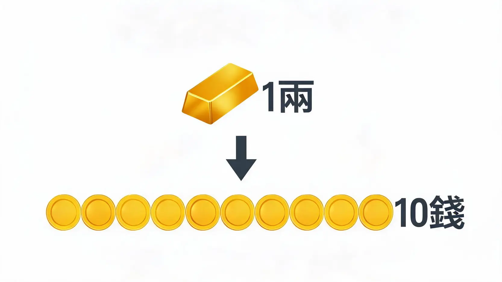 黄金重量单位两、钱、分、厘的十进制换算图解