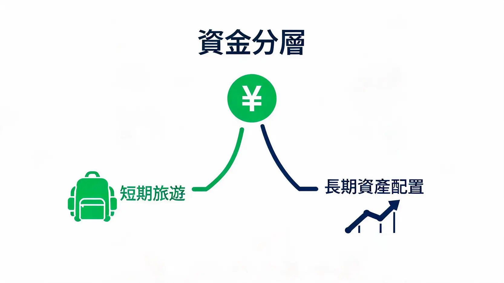 日元分批购汇与资金分层配置策略图
