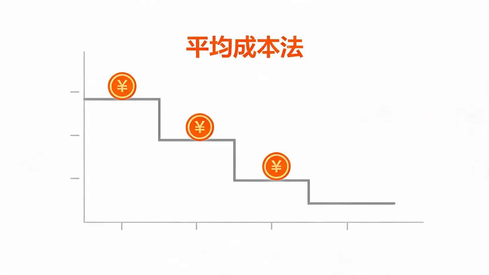 运用平均成本法分批买入日元的策略图表
