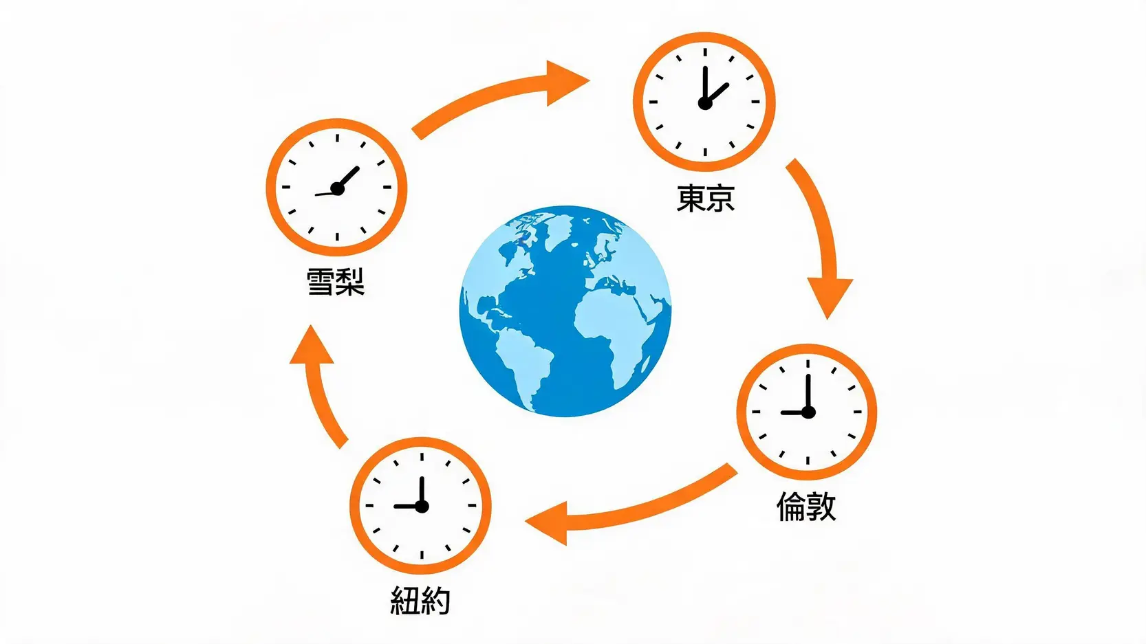 全球四大外汇市场24小时交易循环图