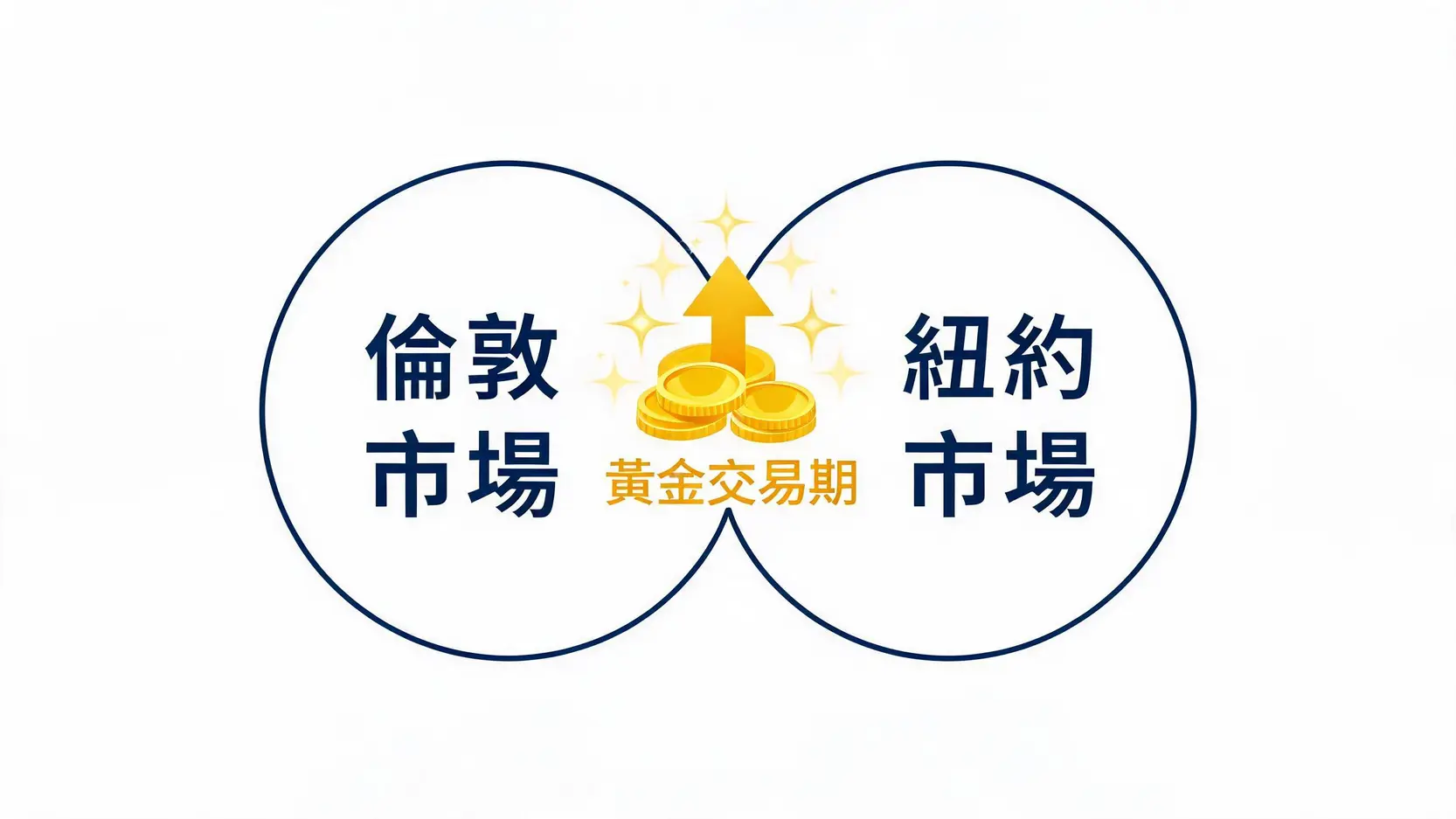 伦敦与纽约外汇市场重叠黄金交易期示意图