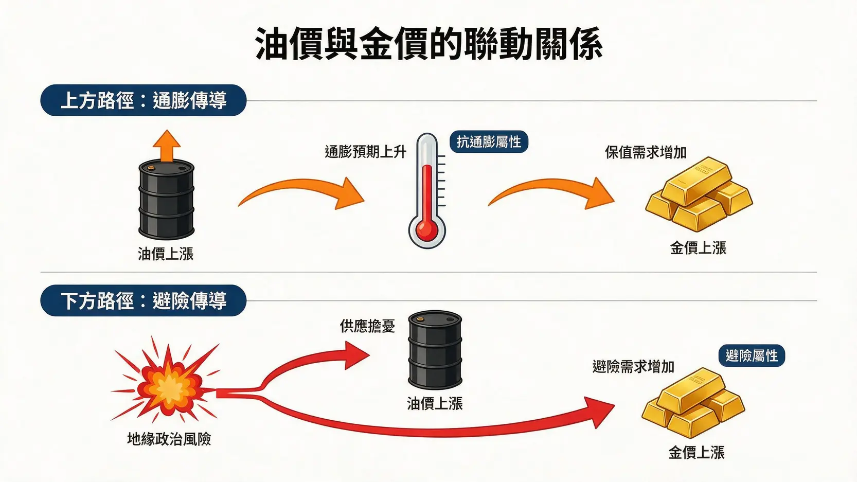 油價與金價聯動機制流程圖，展示了通膨預期和避險情緒兩條傳導路徑。