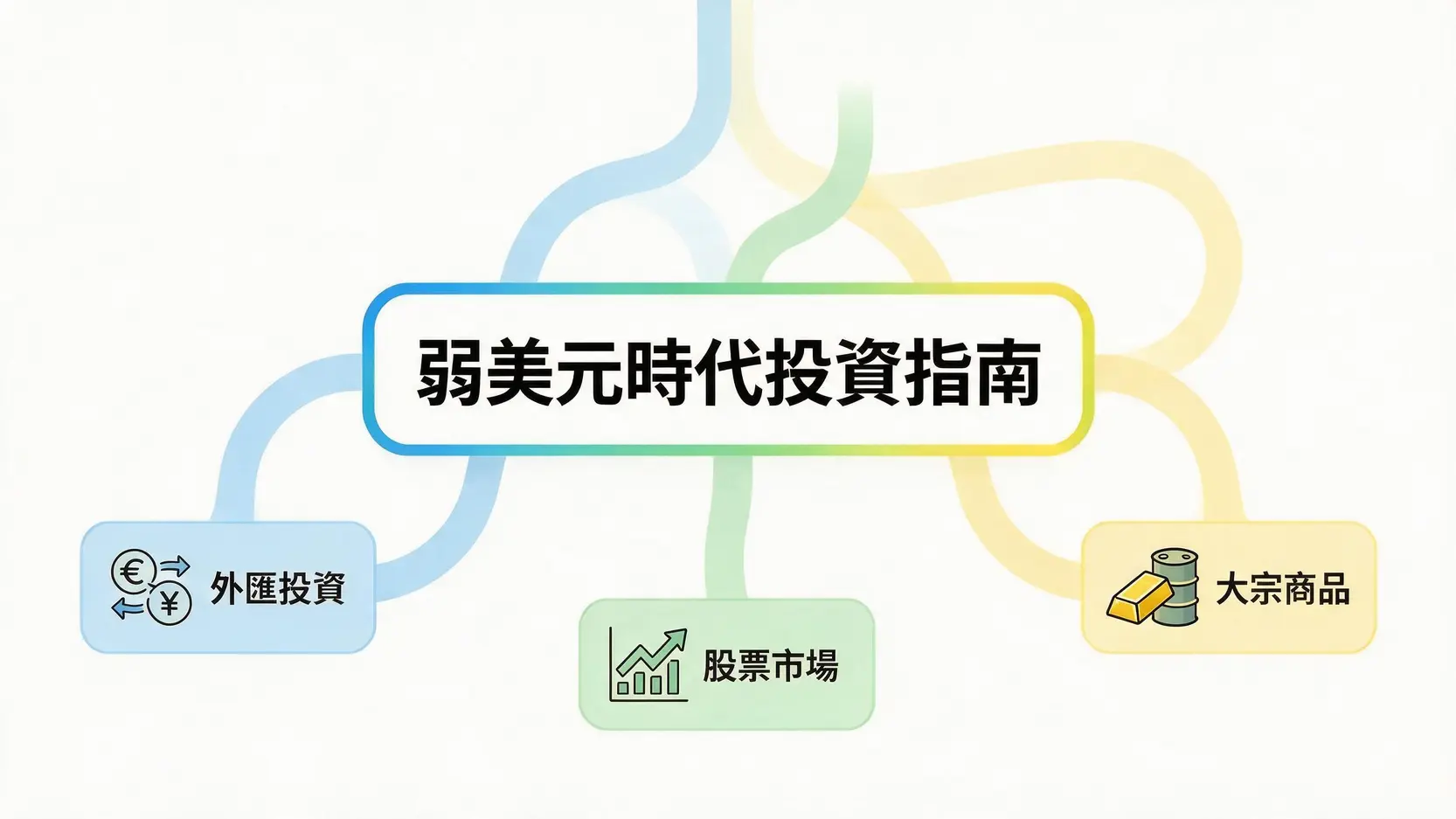 资讯图表展示弱美元时代的三大投资方向:外汇投资、股票市场和大宗商品。