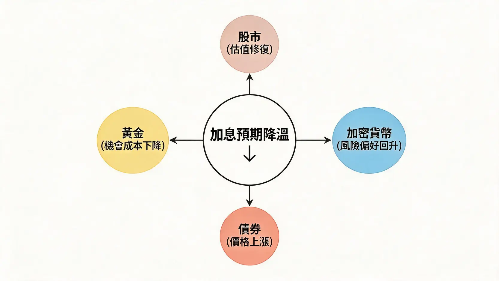 加息预期降温对四大类资产价格的影响示意图。