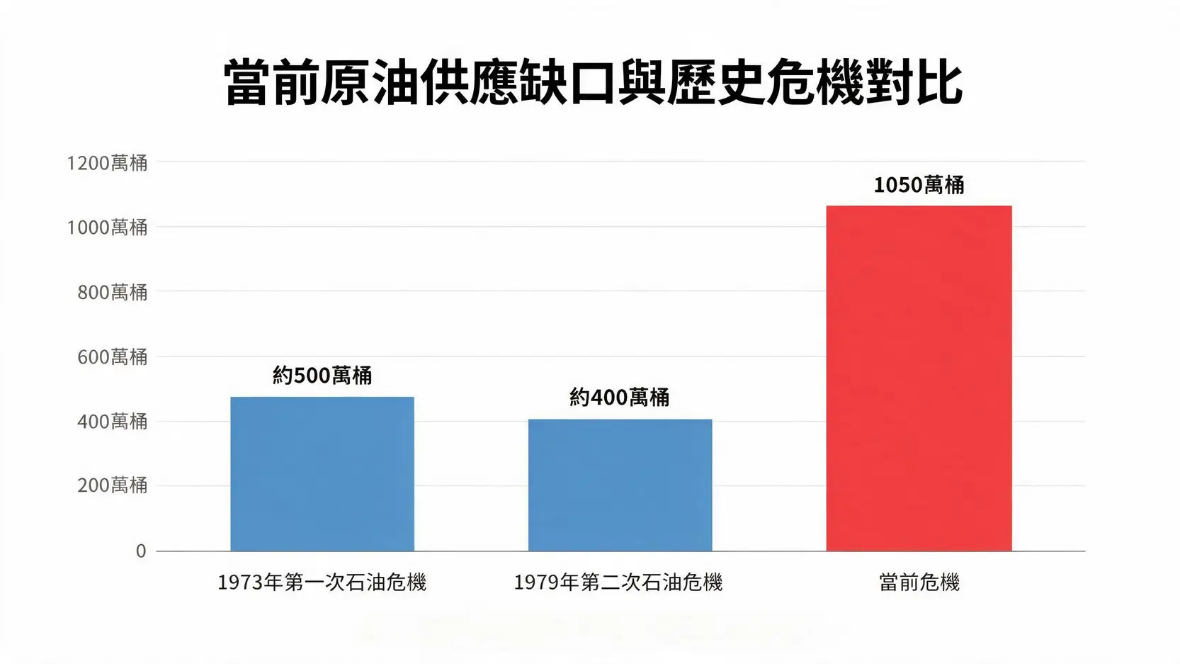 一張比較當前與歷史石油危機供應缺口的條形圖，顯示當前每日1050萬桶的缺口遠超1973年和1979年的危機。