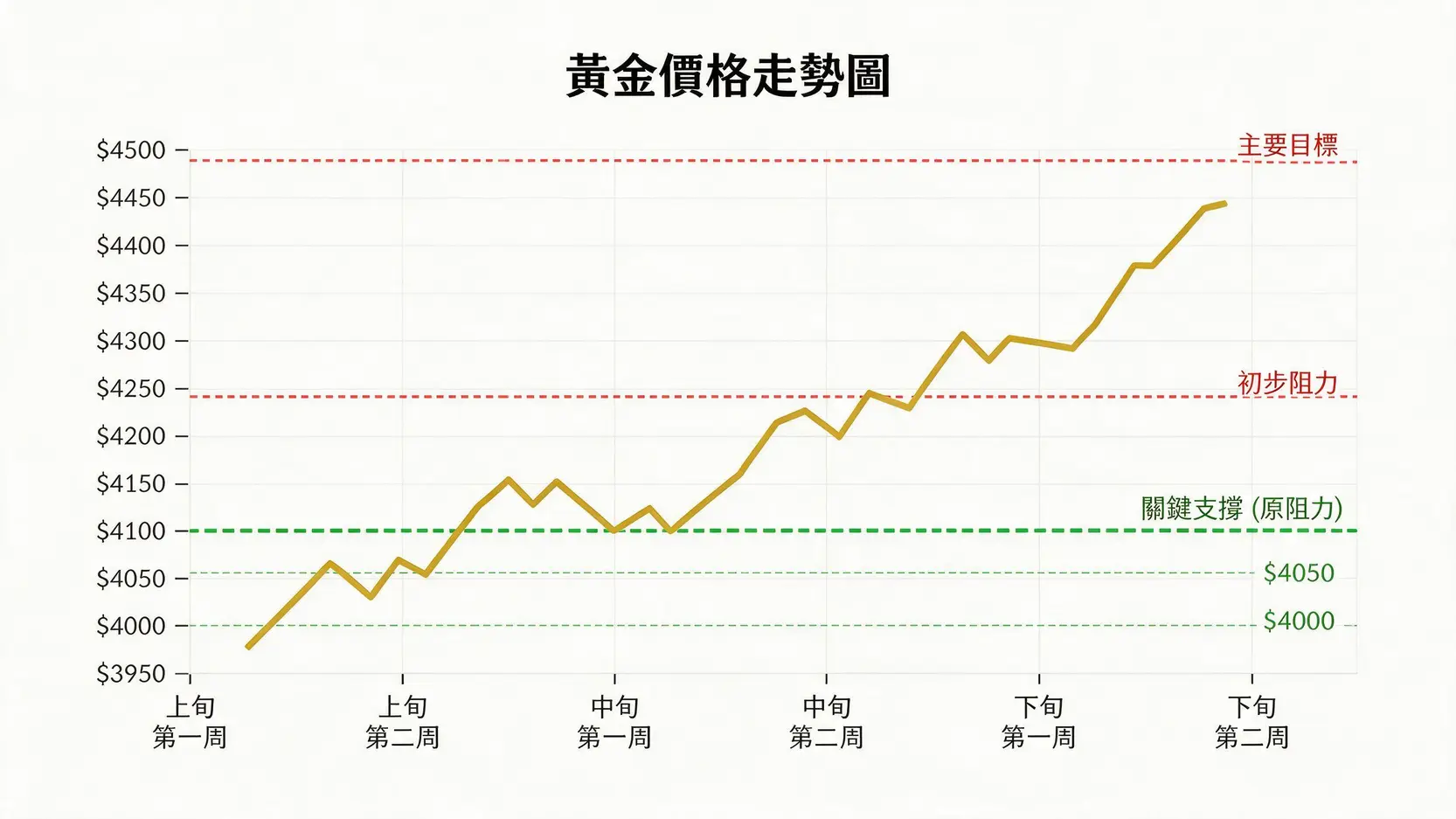 黃金價格技術分析圖,顯示關鍵支撐位在4100美元,上方阻力位在4250和4500美元。