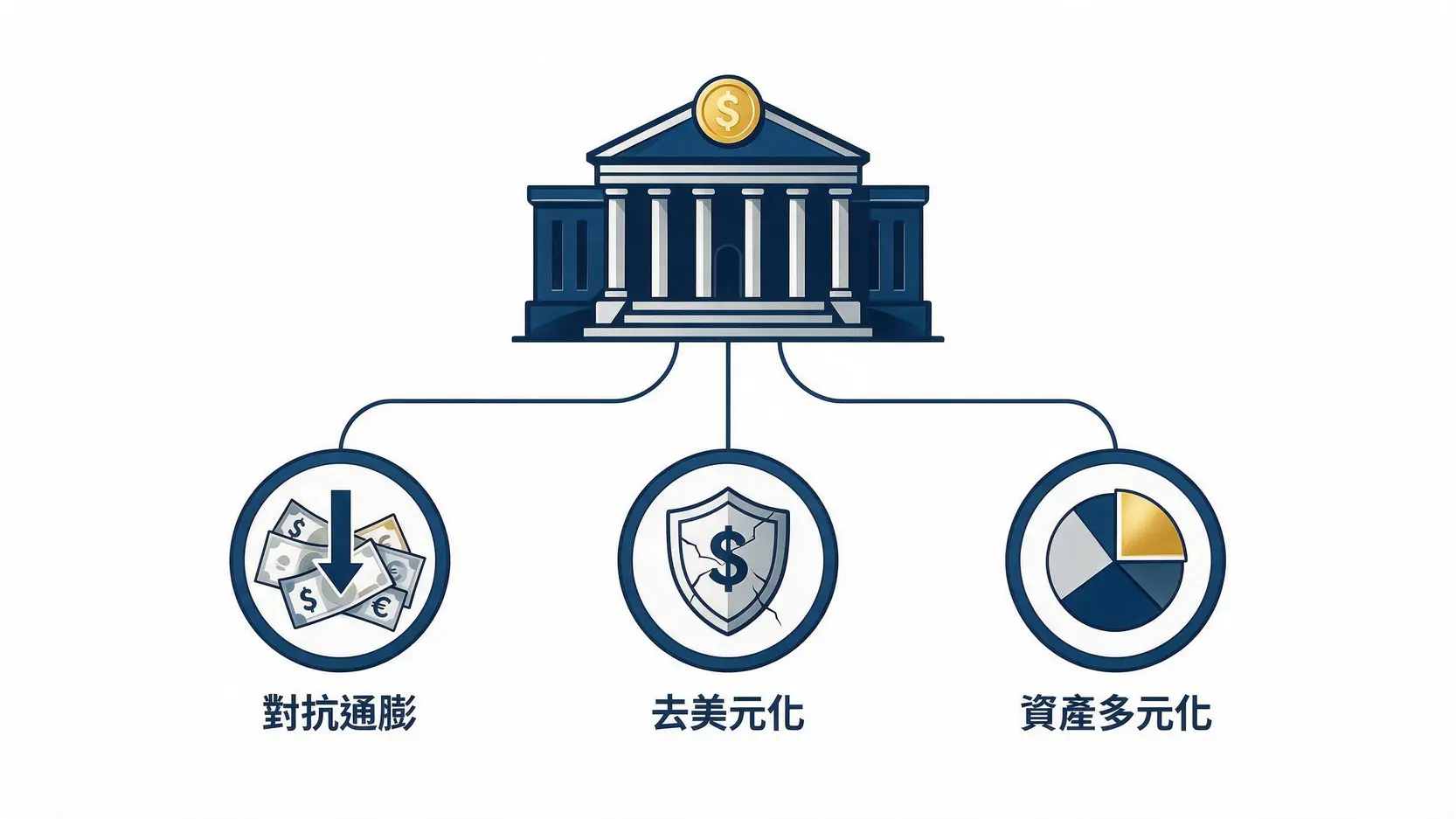 一张概念图,展示了2026年全球央行大举购买黄金的三个主要原因:对抗通膨、去美元化和资产多元化。