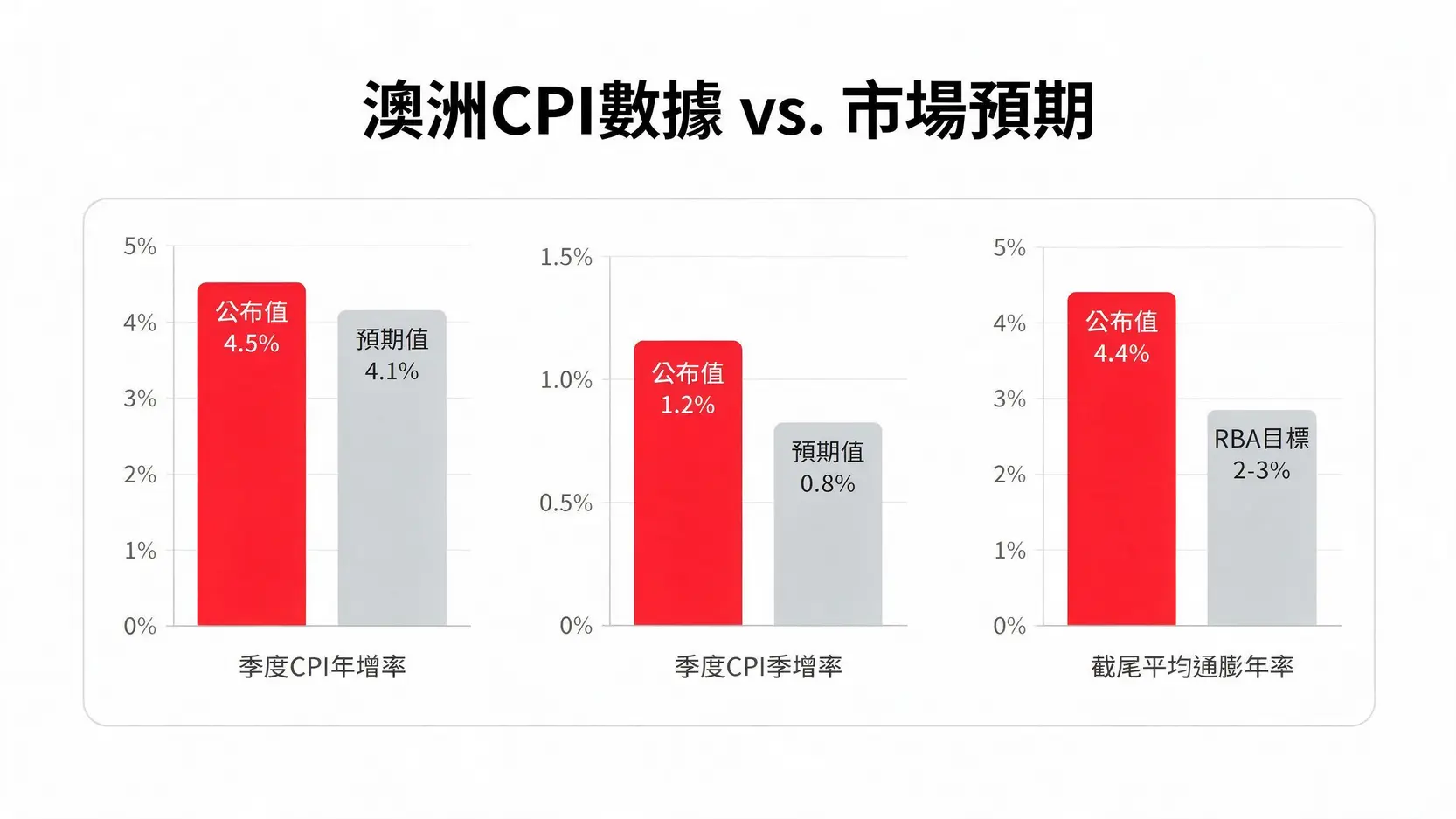 澳洲最新CPI数据与市场预期对比图，显示实际通胀率远高于预期。